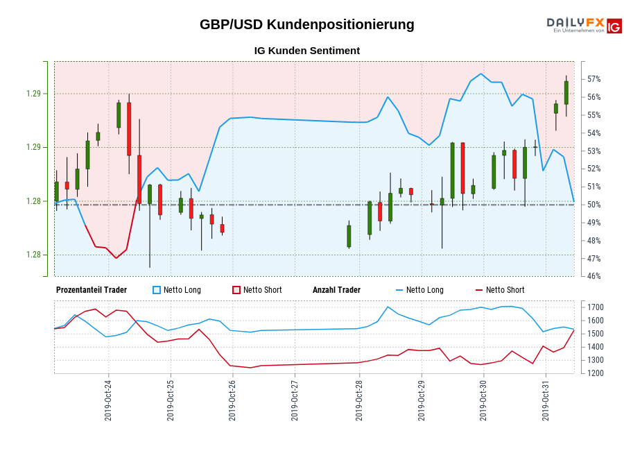 GBP/USD chart