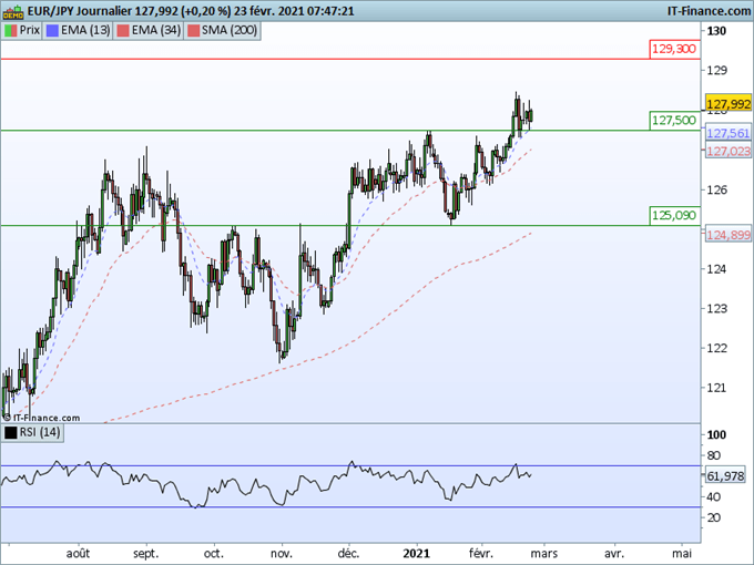 Morning Meeting Forex : Powell devant le congrès, EUR/JPY, reprise haussière
