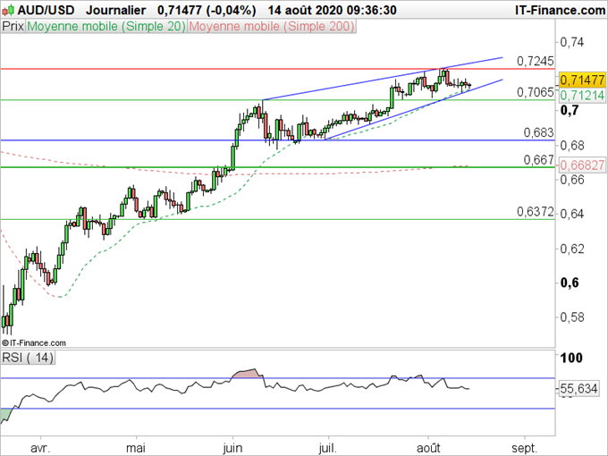 AUD/USD : La devise australienne montre des signes d’essoufflement