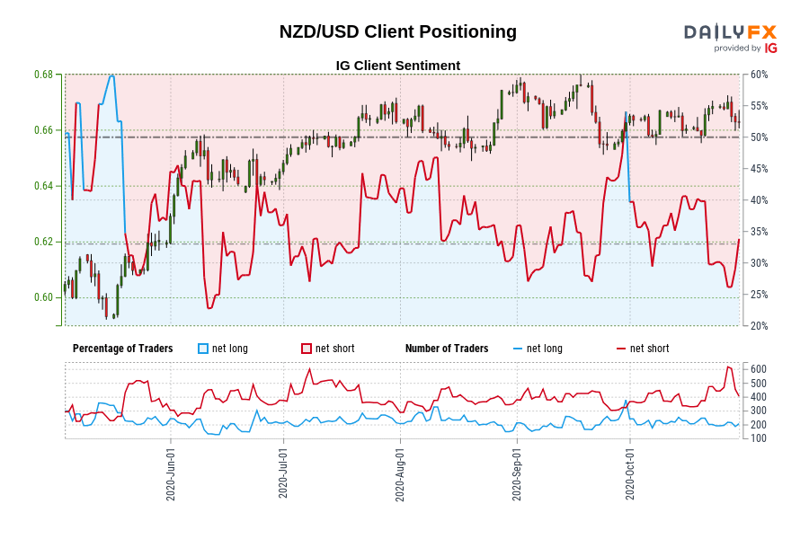 NZD/USD Client Positioning