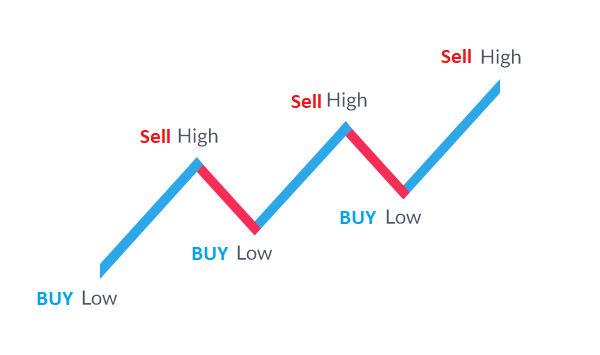Illustration of forex movements buy low sell high
