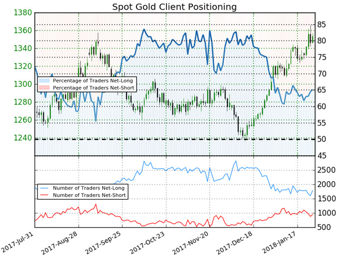 Gold Prices Fly as USD Slides- FOMC, NFP to Drive February Open