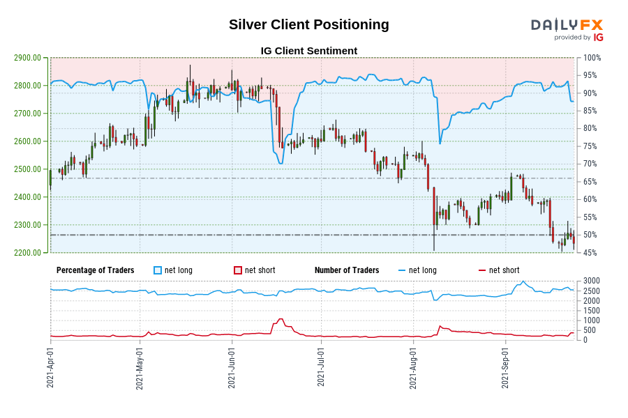 Silver Client Positioning