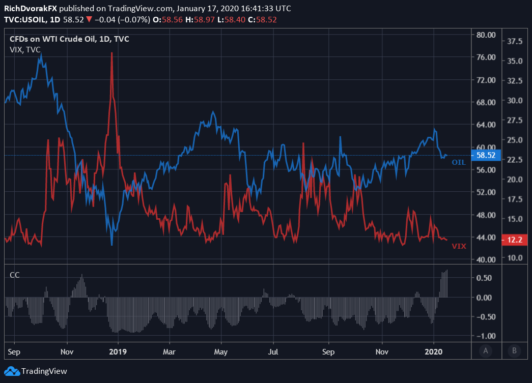 Oil Price Analysis Crude Oil Catches Support WTI Levels to Watch