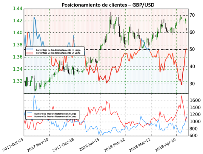 POSICIONAMIENTO GBP/USD - 20/04/2018
