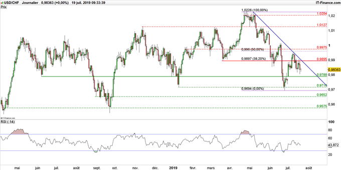 Graphique du cours USD/CHF en données journalières