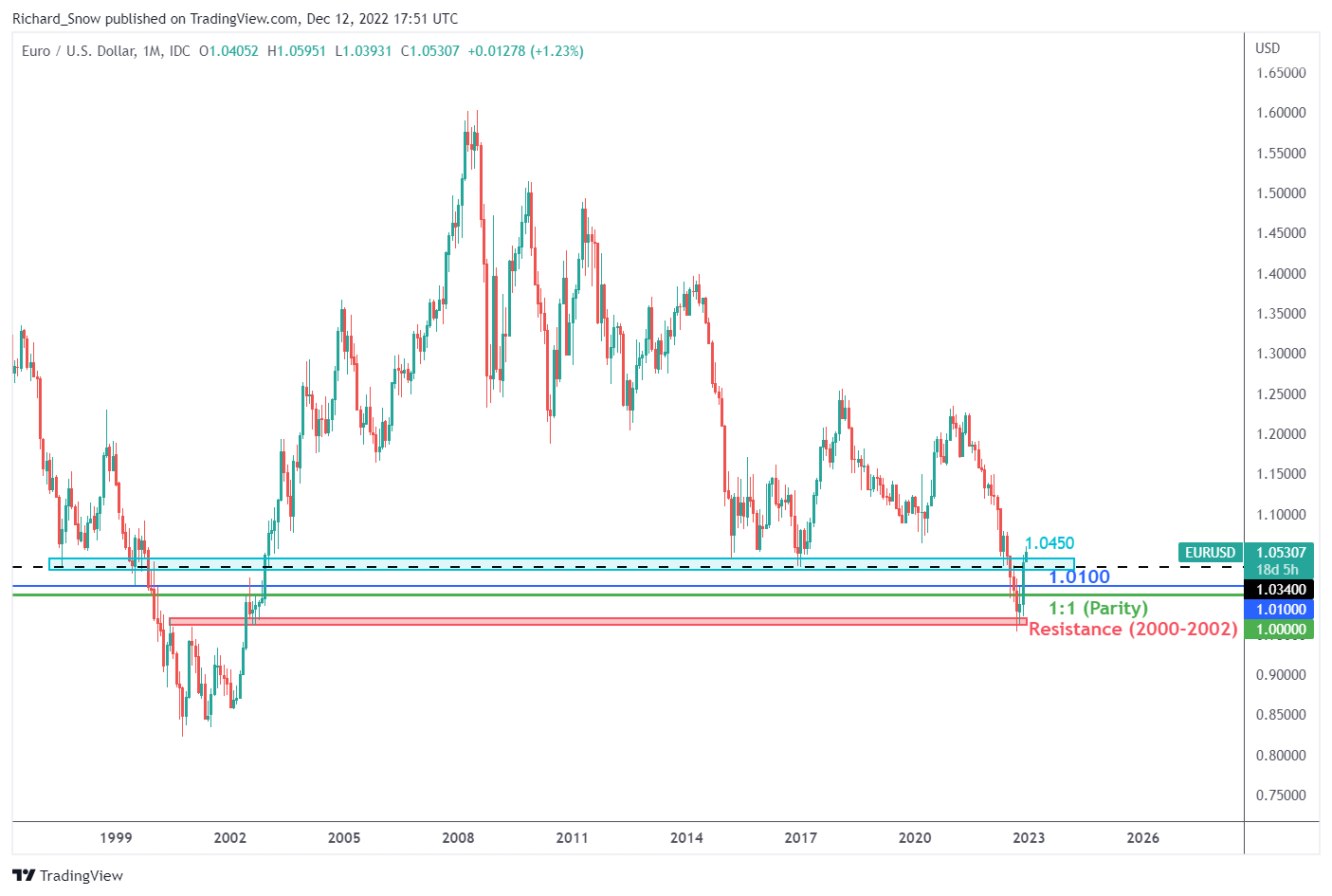 Euro Q1 Technical Forecast EUR/USD Propped Up at Confluent Support