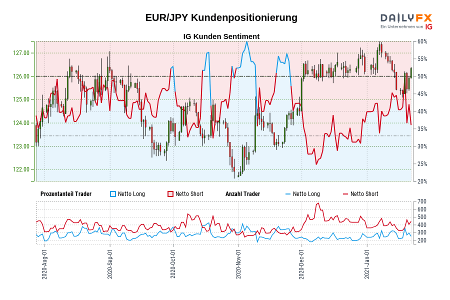 EUR/JPY Kundenpositionierung