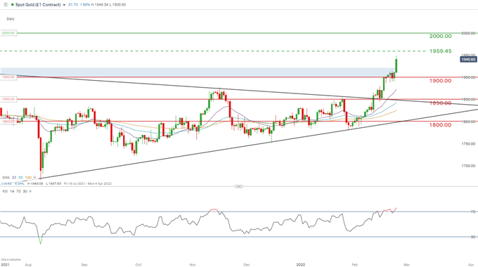 spot gold daily chart