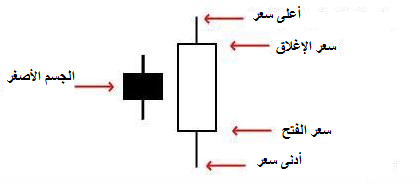 المعرفة الأساسية بالشموع