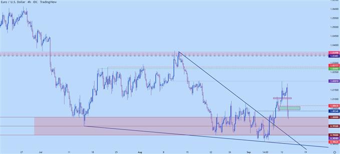 eurusd four hour chart