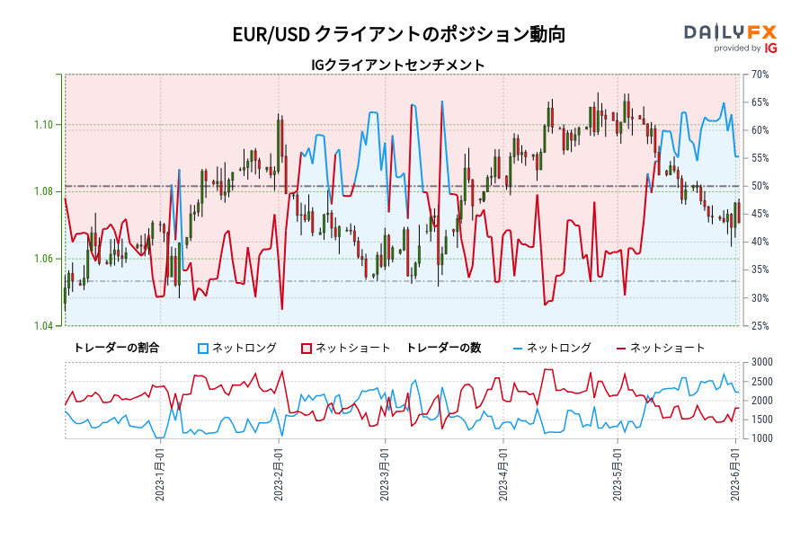 EUR/USD クライアントのポジション動向