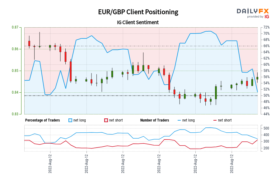 EUR/GBP Client Positioning