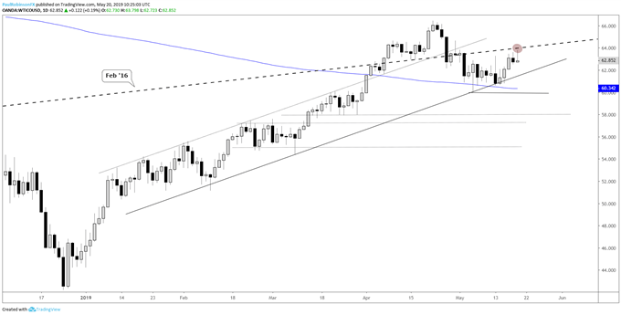 Crude Oil Price May Be Carving Out a Top