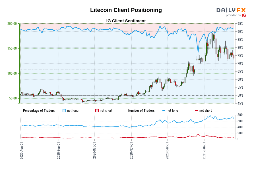 Litecoin Client Positioning