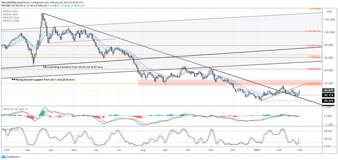 Weekly Technical US Dollar Forecast: Finally Turning Higher?