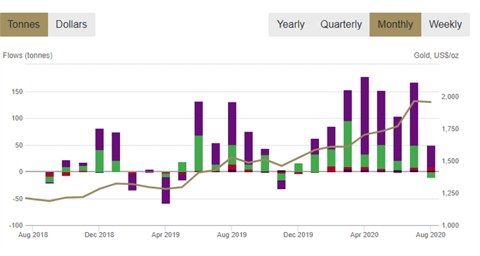 Gold ETF Inflows 2018-2020