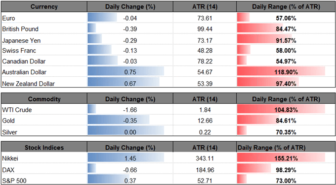 Image of daily change for major currencies