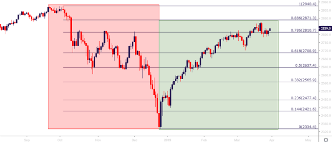 SPX500 Daily price chart