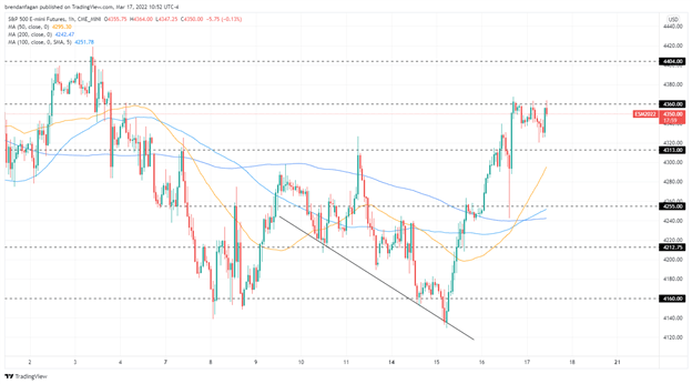 S&amp;P 500 and Nasdaq 100 Slightly Lower as Markets Digest Federal Reserve Rate Hike