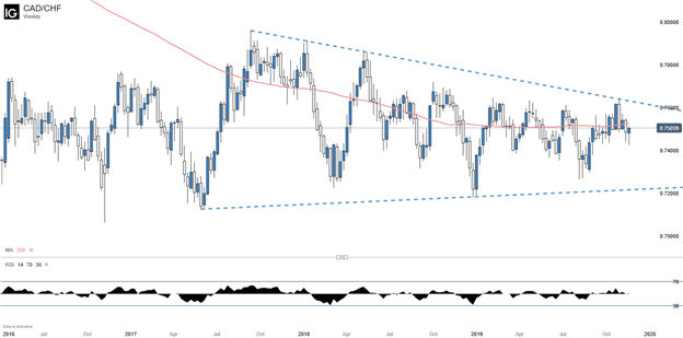 CADCHF Weekly Chart