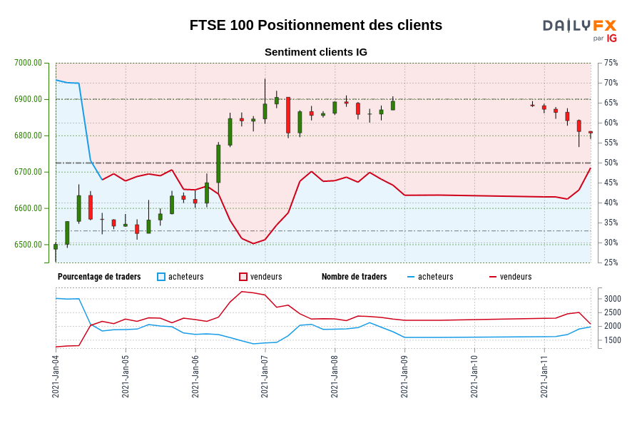 FTSE 100 Positionnement des clients