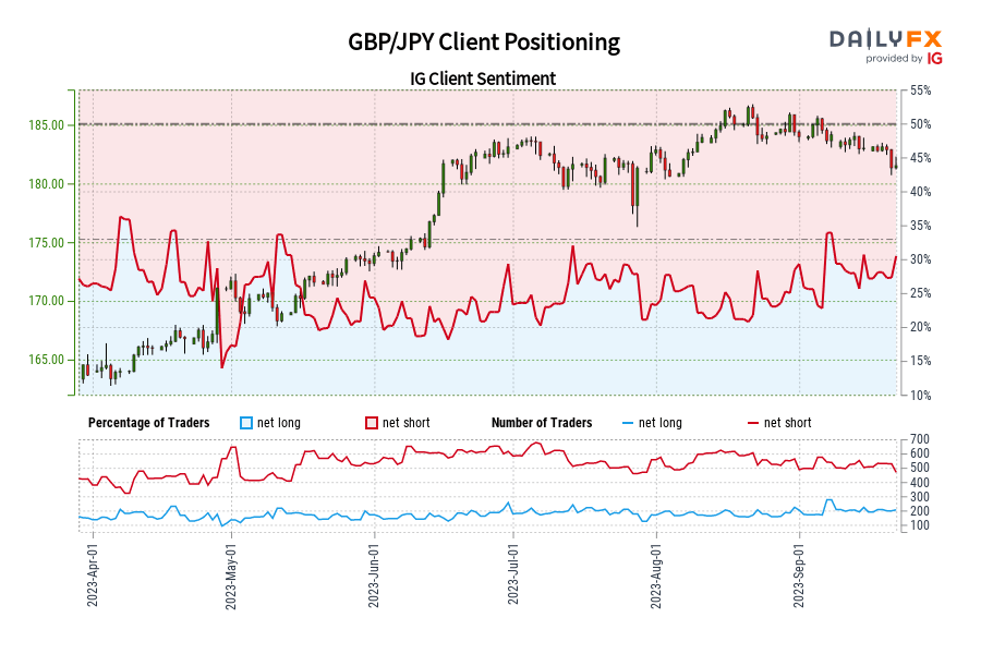 GBP/JPY Client Positioning