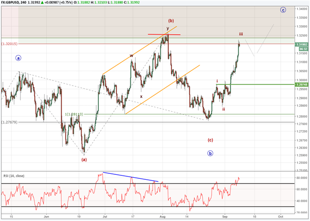 GBP/USD Elliott Wave Pattern Clears Up