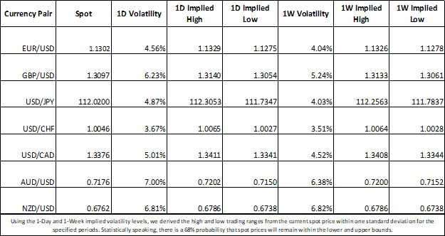 Forex Market Implied Volatility EURUSD, GBPUSD, USDJPY, USDCHF, USDCAD, AUDUSD, NZDUSD