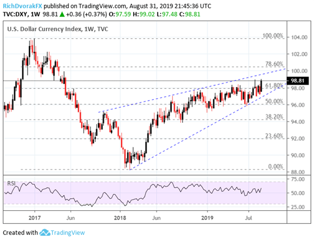 Us Dollar Technical Forecast: Can Greenback Gains Continue?