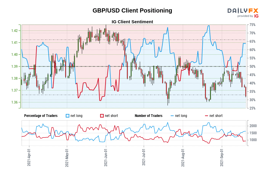 GBP/USD Client Positioning