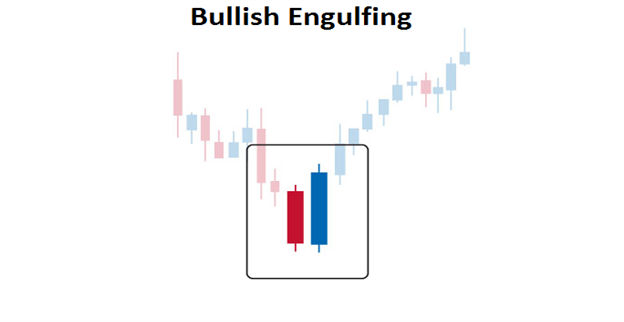 Trade the Bullish Engulfing Pattern