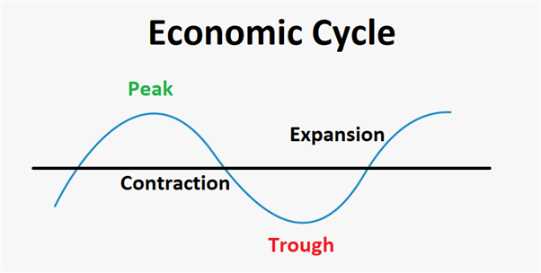 Economic cycle graphic