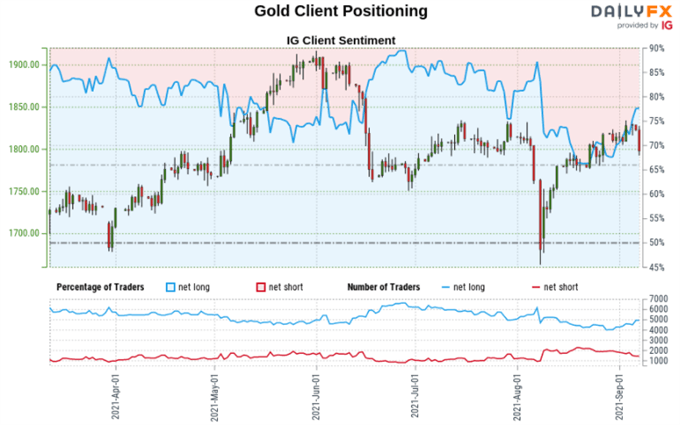 Gold Sentiment Outlook - Bearish
