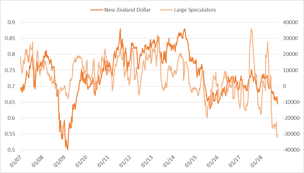 Wöchentliches CoT-Update für den Euro, Japanischen Yen, Gold und andere wichtige Kontrakte