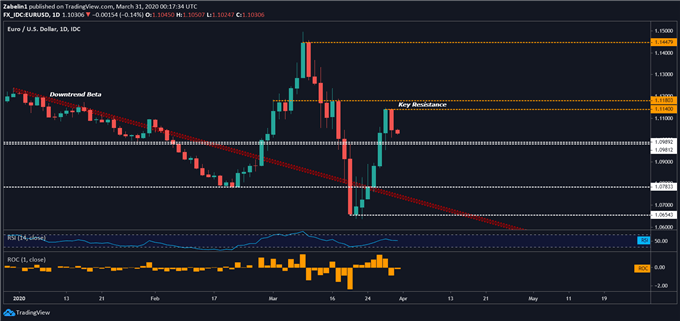 Chart showing EUR/USD