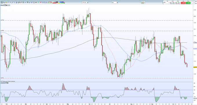 USD/CAD Price Outlook Dependent on General Election Outcome