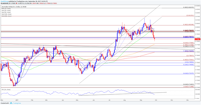 AUD/USD Daily Chart