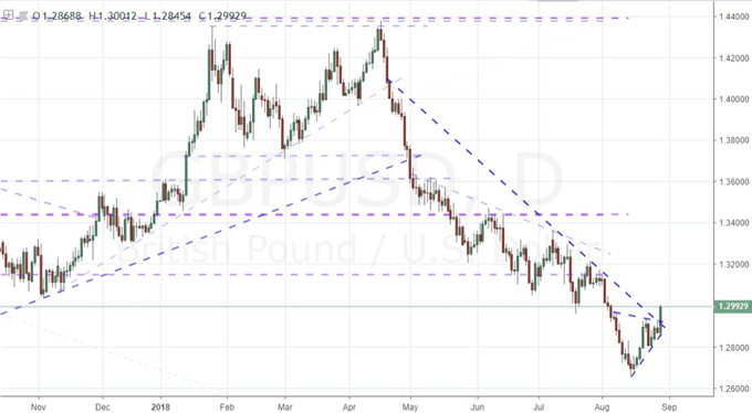 GBPUSD Chart (Daily)