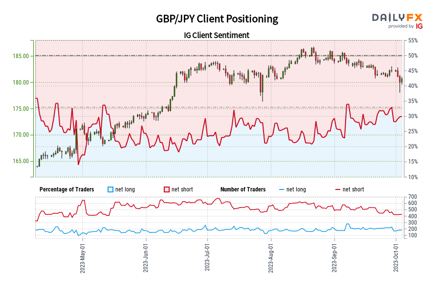 GBP/JPY Client Positioning