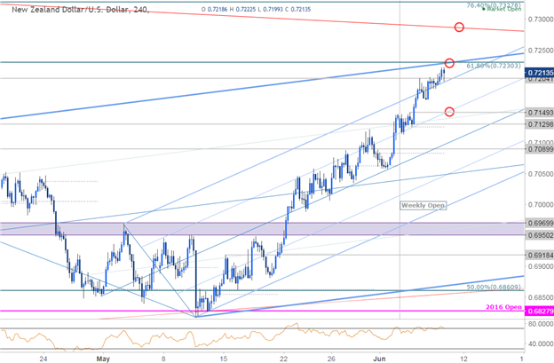 NZD/USD 240 Min. Chart