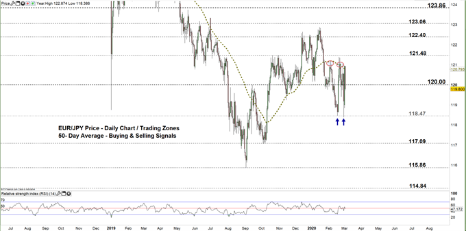 EURJPY daily price chart 03-03-20 zoomed out