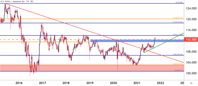 USDJPY weekly price chart