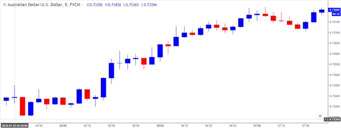 Image of AUDUSD 5-Minute chart