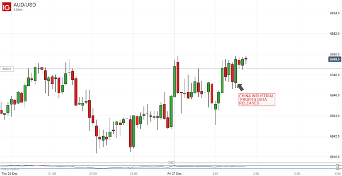 Australian Dollar Vs US Dollar, 5-Minute Chart
