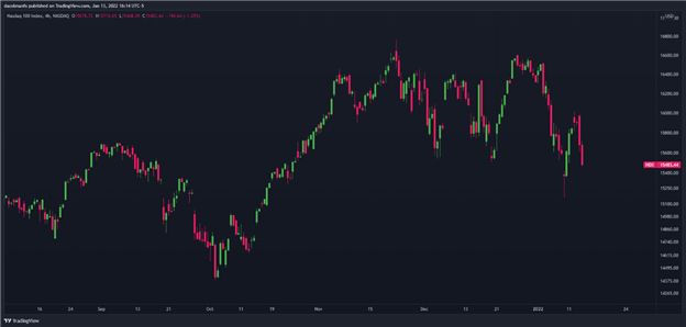 Nasdaq 100 Plummets Amid Widespread Tech Weakness, but Airlines Buck the Trend