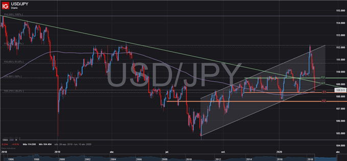 GRAFICO DIARIO USDJPY TECNICO 28 DE FEBRERO 2020
