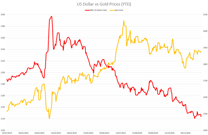 Gold Price Outlook: Falling Real Yields, USD Weakness to Buoy XAU/USD