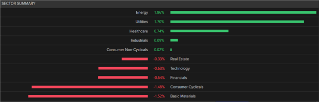 چشم انداز سهام اروپا: DAX 40، CAC 40، FTSE 100 Price Action