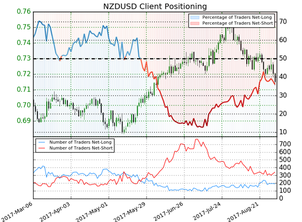 NZD/USD IG Client Sentiment